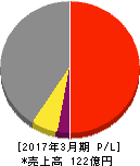 東邦システムサイエンス 損益計算書 2017年3月期 東邦システムサイエンス 損益計算書 2017年3月期