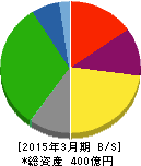 東洋埠頭 貸借対照表 2015年3月期 東洋埠頭 貸借対照表 2015年3月期