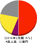 エディア 損益計算書 2016年2月期 エディア 損益計算書 2016年2月期
