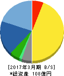 朝日ネット 貸借対照表 2017年3月期 朝日ネット 貸借対照表 2017年3月期