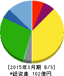 スパンクリートコーポレーション 貸借対照表 2015年3月期 スパンクリートコーポレーション 貸借対照表 2015年3月期