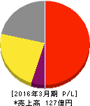 NEW ART 損益計算書 2016年3月期 NEW ART 損益計算書 2016年3月期