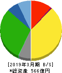 神姫バス 貸借対照表 2019年3月期