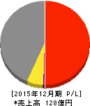 アイ・エス・ビー 損益計算書 2015年12月期 アイ・エス・ビー 損益計算書 2015年12月期