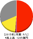 西松屋チェーン 損益計算書 2015年2月期 西松屋チェーン 損益計算書 2015年2月期
