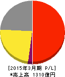 ユナイテッドアローズ 損益計算書 2015年3月期 ユナイテッドアローズ 損益計算書 2015年3月期