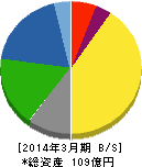 ヨシタケ 貸借対照表 2014年3月期 ヨシタケ 貸借対照表 2014年3月期