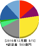 CAC Holdings 貸借対照表 2016年12月期 CAC Holdings 貸借対照表 2016年12月期