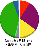 東日本旅客鉄道 貸借対照表 2014年3月期 東日本旅客鉄道 貸借対照表 2014年3月期