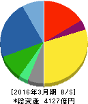 横河電機 貸借対照表 2016年3月期 横河電機 貸借対照表 2016年3月期
