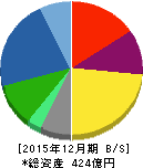 クリヤマホールディングス 貸借対照表 2015年12月期 クリヤマホールディングス 貸借対照表 2015年12月期