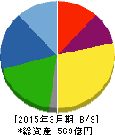 大真空 貸借対照表 2015年3月期 大真空 貸借対照表 2015年3月期