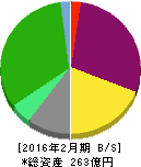 歌舞伎座 貸借対照表 2016年2月期 歌舞伎座 貸借対照表 2016年2月期