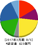 神鋼鋼線工業 貸借対照表 2017年3月期 神鋼鋼線工業 貸借対照表 2017年3月期