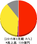 シーボン 損益計算書 2015年3月期 シーボン 損益計算書 2015年3月期