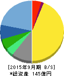ユーグレナ 貸借対照表 2015年9月期 ユーグレナ 貸借対照表 2015年9月期