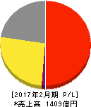 プレナス 損益計算書 2017年2月期 プレナス 損益計算書 2017年2月期
