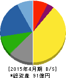 ダイサン 貸借対照表 2015年4月期 ダイサン 貸借対照表 2015年4月期