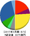 安川電機 貸借対照表 2017年3月期 安川電機 貸借対照表 2017年3月期