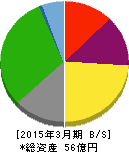 JALCOホールディングス 貸借対照表 2015年3月期 JALCOホールディングス 貸借対照表 2015年3月期