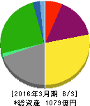 安田倉庫 貸借対照表 2016年3月期 安田倉庫 貸借対照表 2016年3月期