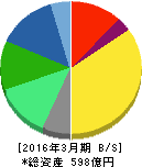 ゼンリン 貸借対照表 2016年3月期 ゼンリン 貸借対照表 2016年3月期