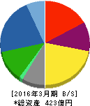 長野計器 貸借対照表 2016年3月期 長野計器 貸借対照表 2016年3月期