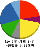日本製鋼所 貸借対照表 2015年3月期 日本製鋼所 貸借対照表 2015年3月期