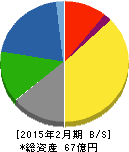 JMACS 貸借対照表 2015年2月期 JMACS 貸借対照表 2015年2月期