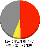 トーヨーアサノ 損益計算書 2017年2月期 トーヨーアサノ 損益計算書 2017年2月期