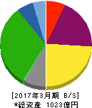 広島ガス 貸借対照表 2017年3月期 広島ガス 貸借対照表 2017年3月期