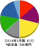 大同工業 貸借対照表 2014年3月期 大同工業 貸借対照表 2014年3月期
