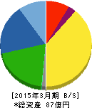 テクノクオーツ 貸借対照表 2015年3月期 テクノクオーツ 貸借対照表 2015年3月期