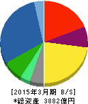 安川電機 貸借対照表 2015年3月期 安川電機 貸借対照表 2015年3月期