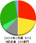 歌舞伎座 貸借対照表 2019年2月期