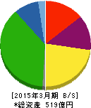 三協フロンテア 貸借対照表 2015年3月期 三協フロンテア 貸借対照表 2015年3月期