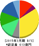ゼンリン 貸借対照表 2015年3月期 ゼンリン 貸借対照表 2015年3月期
