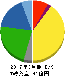 マルタイ 貸借対照表 2017年3月期 マルタイ 貸借対照表 2017年3月期