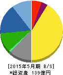 シグマ光機 貸借対照表 2015年5月期 シグマ光機 貸借対照表 2015年5月期