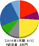 三菱電機 貸借対照表 2016年3月期 三菱電機 貸借対照表 2016年3月期