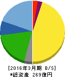 ビオフェルミン製薬 貸借対照表 2016年3月期 ビオフェルミン製薬 貸借対照表 2016年3月期