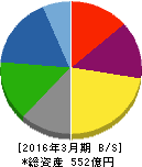 大同工業 貸借対照表 2016年3月期 大同工業 貸借対照表 2016年3月期