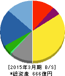 アズワン 貸借対照表 2015年3月期 アズワン 貸借対照表 2015年3月期