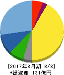 中央紙器工業 貸借対照表 2017年3月期 中央紙器工業 貸借対照表 2017年3月期