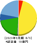 大阪油化工業 貸借対照表 2023年9月期