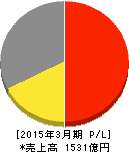 キタムラ 損益計算書 2015年3月期 キタムラ 損益計算書 2015年3月期