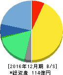 インフォマート 貸借対照表 2016年12月期 インフォマート 貸借対照表 2016年12月期
