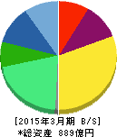 デクセリアルズ 貸借対照表 2015年3月期 デクセリアルズ 貸借対照表 2015年3月期