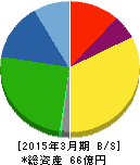 和弘食品 貸借対照表 2015年3月期 和弘食品 貸借対照表 2015年3月期