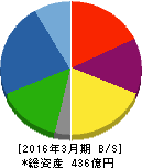 日本ケミファ 貸借対照表 2016年3月期 日本ケミファ 貸借対照表 2016年3月期